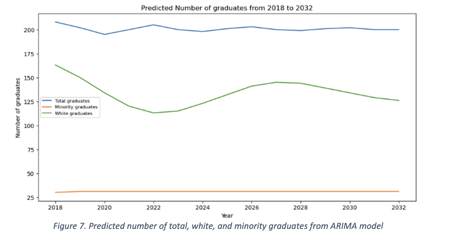 ARIMA forecast of workforce diversity