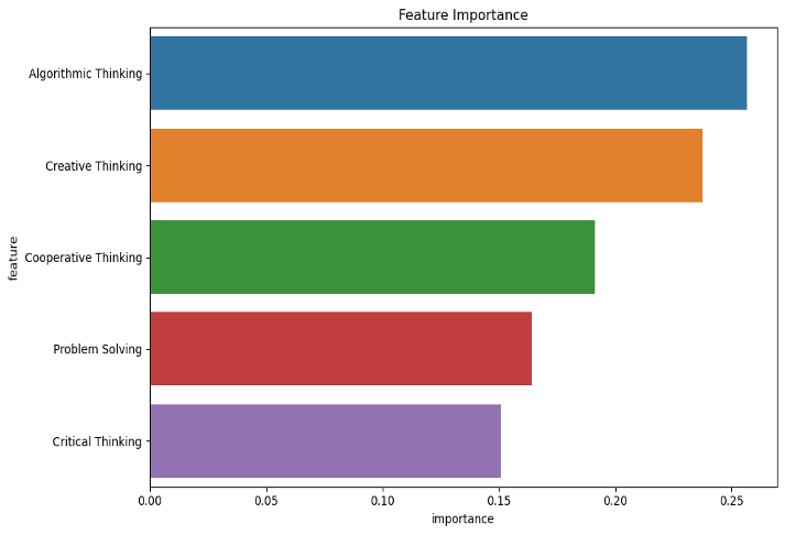 Predicting computational thinking with ML