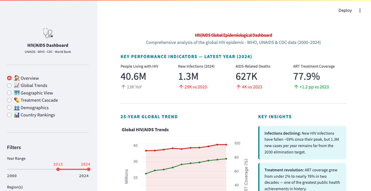 HIV/AIDS Global Dashboard — 25-year trends